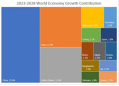 World Economy Growth Contribution