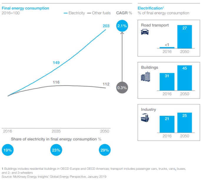 Global Electricity Consumption