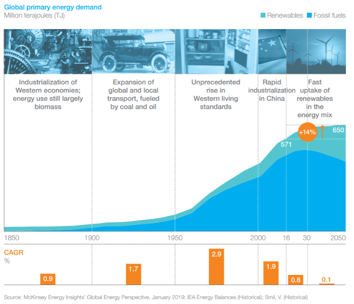 Global Energy Consumption