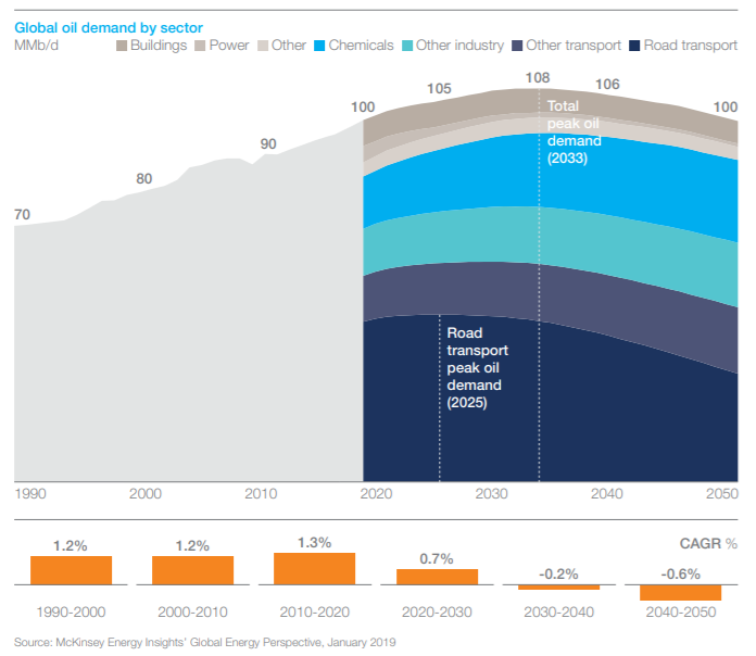 Global fossil energy consumption