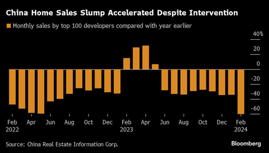 Homesales slump