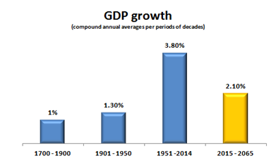 Future GDP growth for 2015 to 2065: 2.1 % (exp)