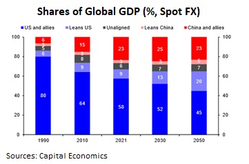Global Trade is not dead