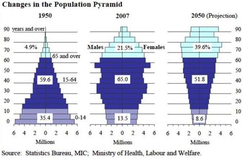 Statics on worldpopulation changes