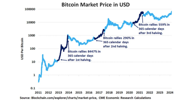 Bitcoin performance