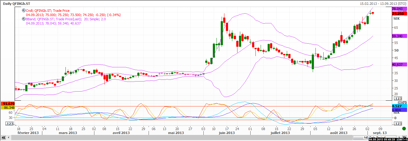 The stock of the week - Fingerprint