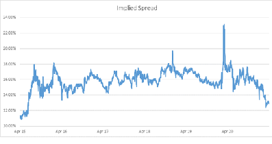Implied Volatility Spread
