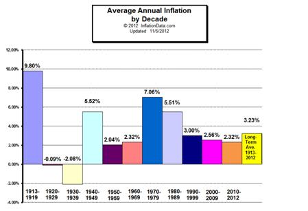 Long-term inflation rate