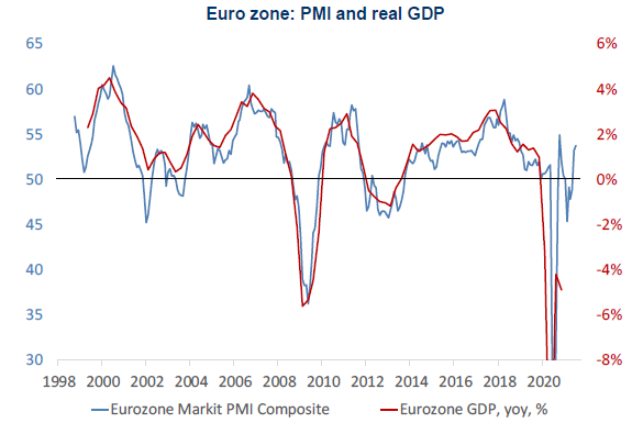 Eurozone Business confidence